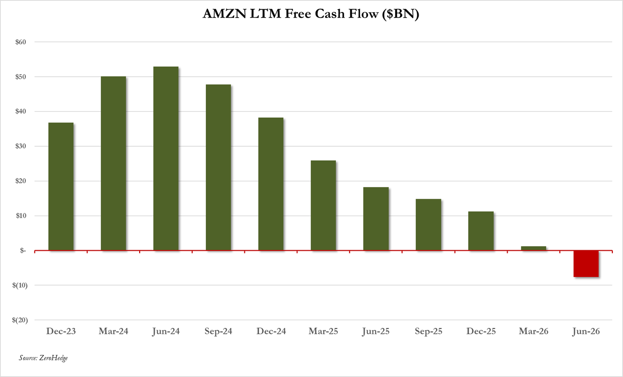 AMZN negative cash flow