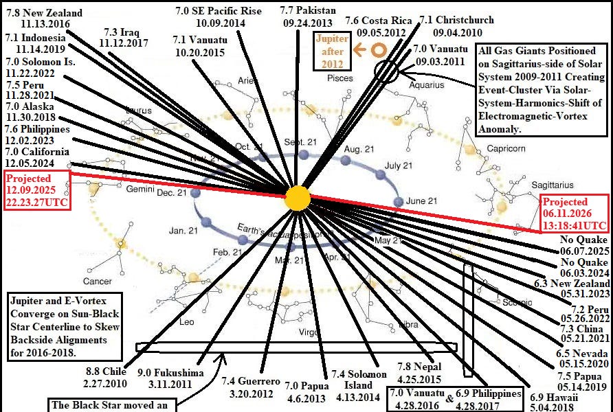 Projected Black Star-Earth-Sun Alignment Dates Have Been Calculated