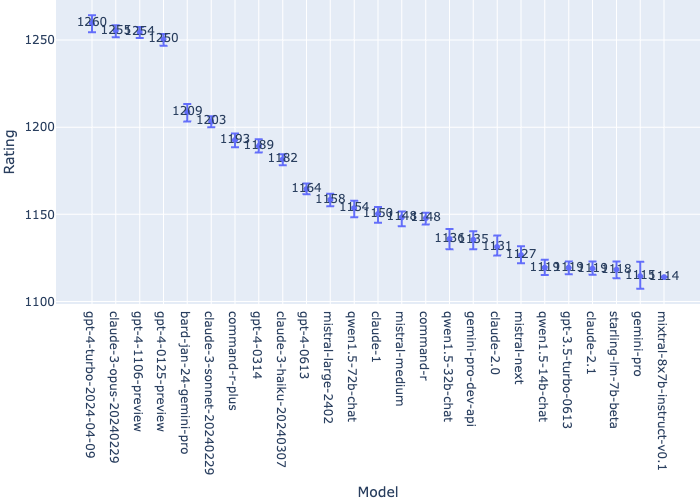 a chart showing elo rating and confidence interval for models a chart showing elo rating and confidence interval for models