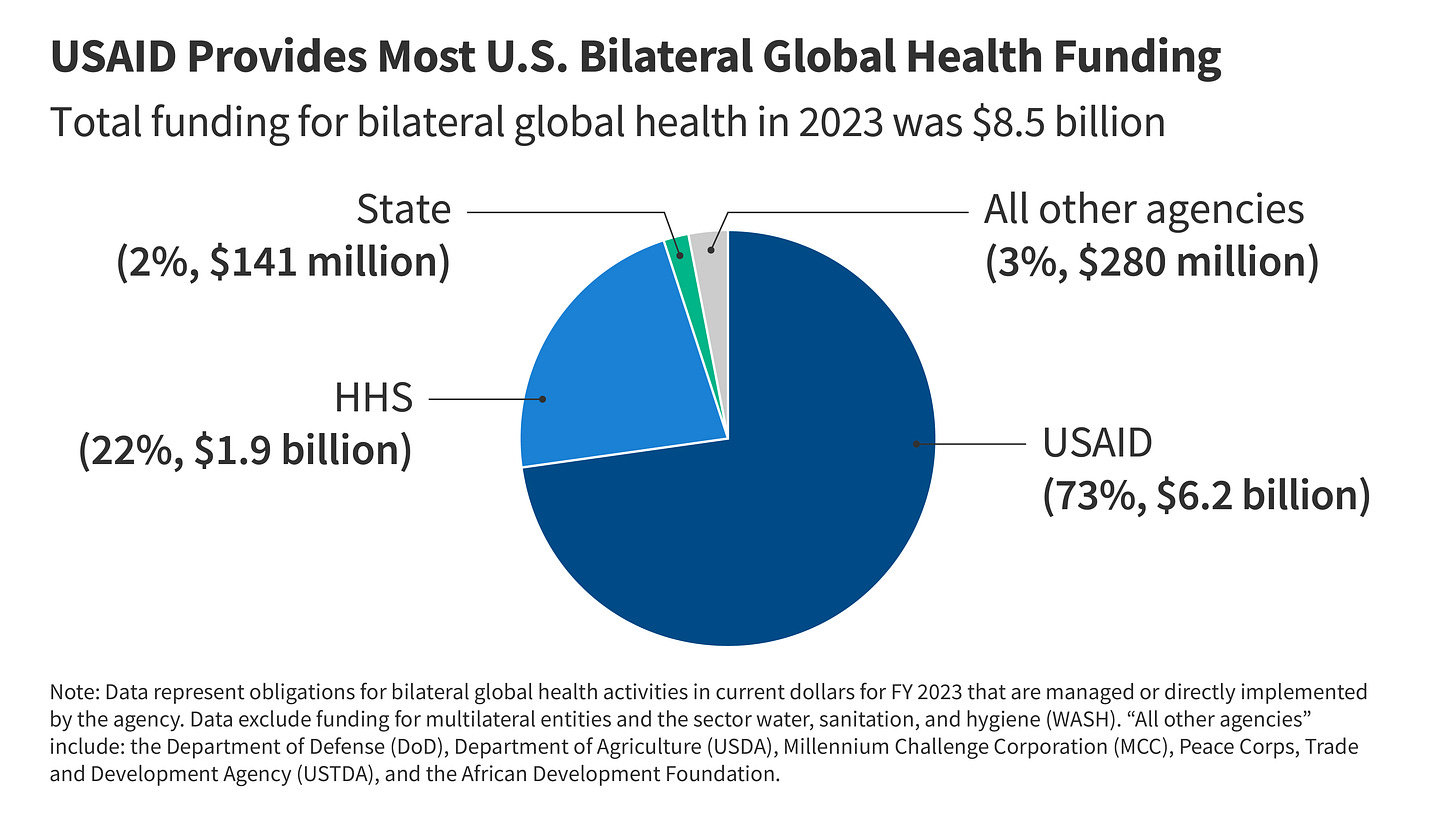 How Much Global Health Funding Goes Through USAID? | KFF