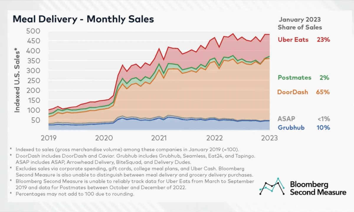 DoorDash has 65% of Monthly Sales in, “indexed U.S. Sales.”