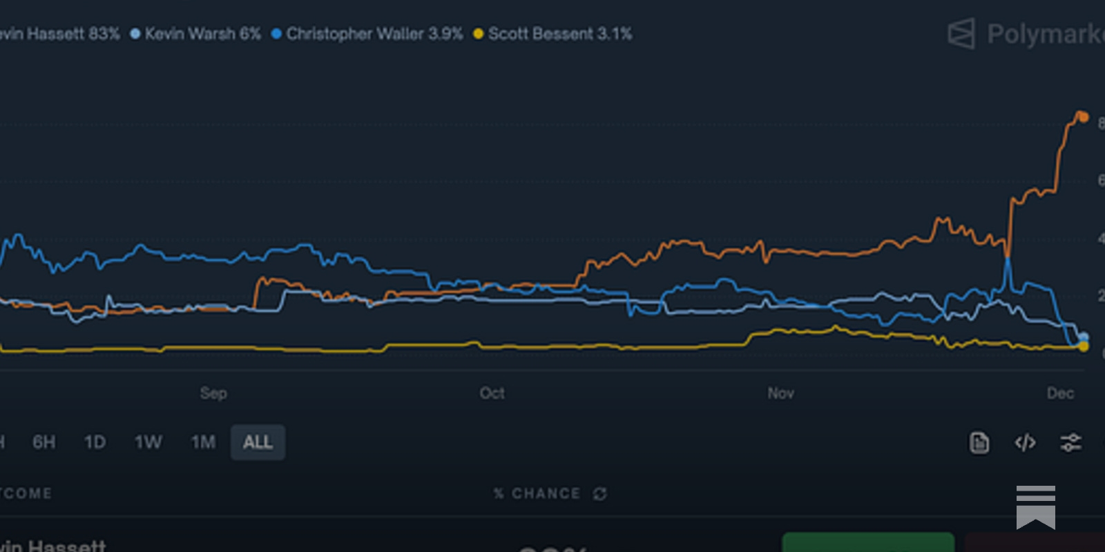 Inside the Fed Soap Opera: Firings, Scandals, Crypto Ties… and the Rise of  Kevin Hassett