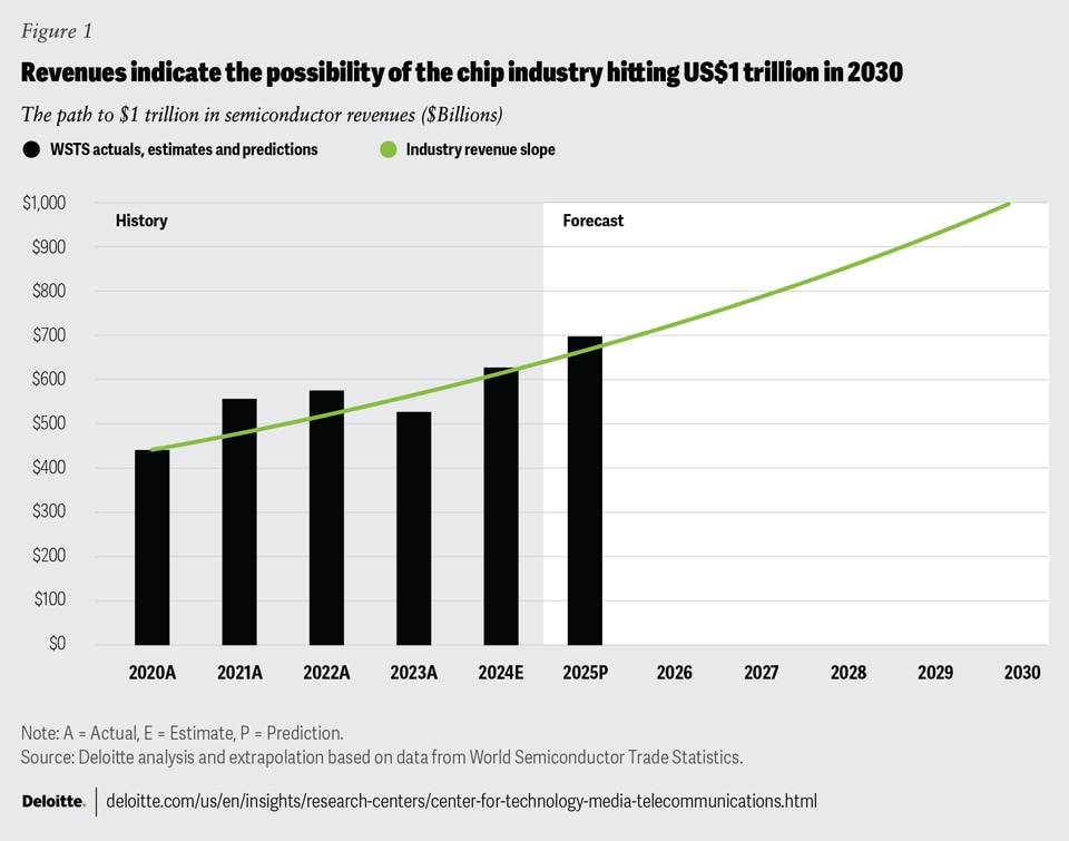 2025 semiconductor industry outlook | Deloitte Insights