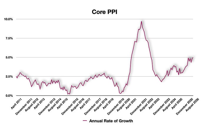 Headline & Core PPI Inflation data are coming in much hotter than expected and eventually will hit consumers