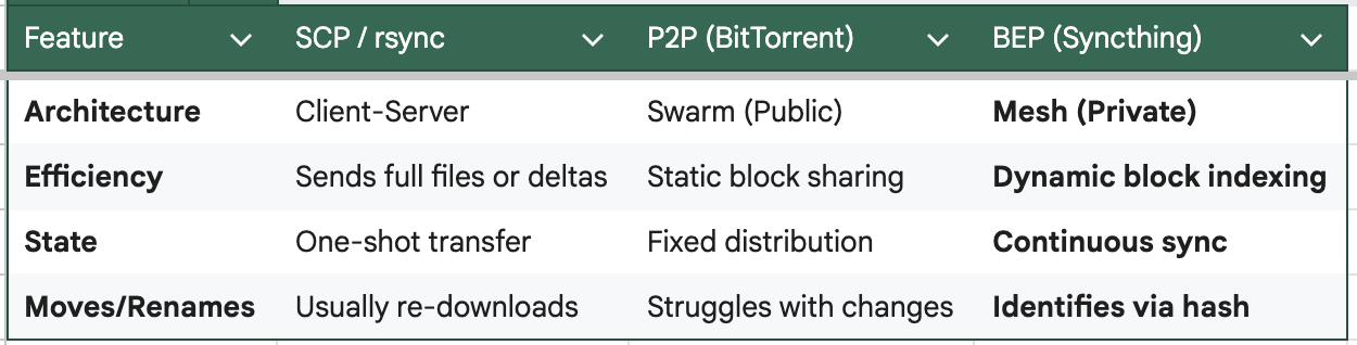 The Anatomy of the Block Exchange Protocol (BEP): A System Design Deep Dive