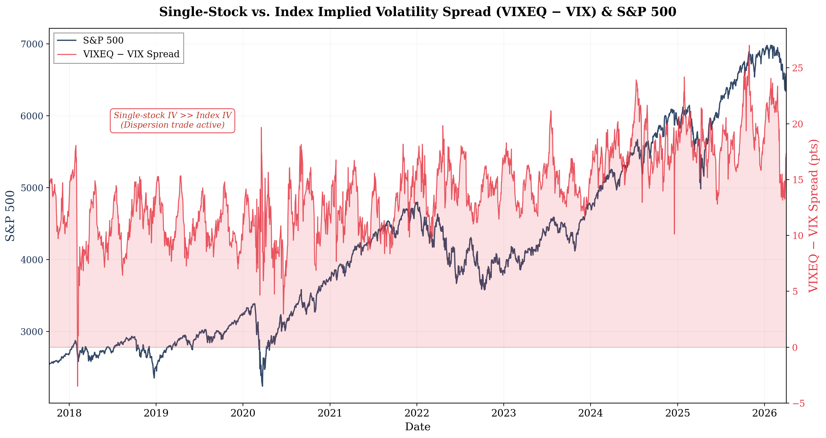 Dispersion Trade Example How the Volatility Dispersion Trade Moves the Stock Market