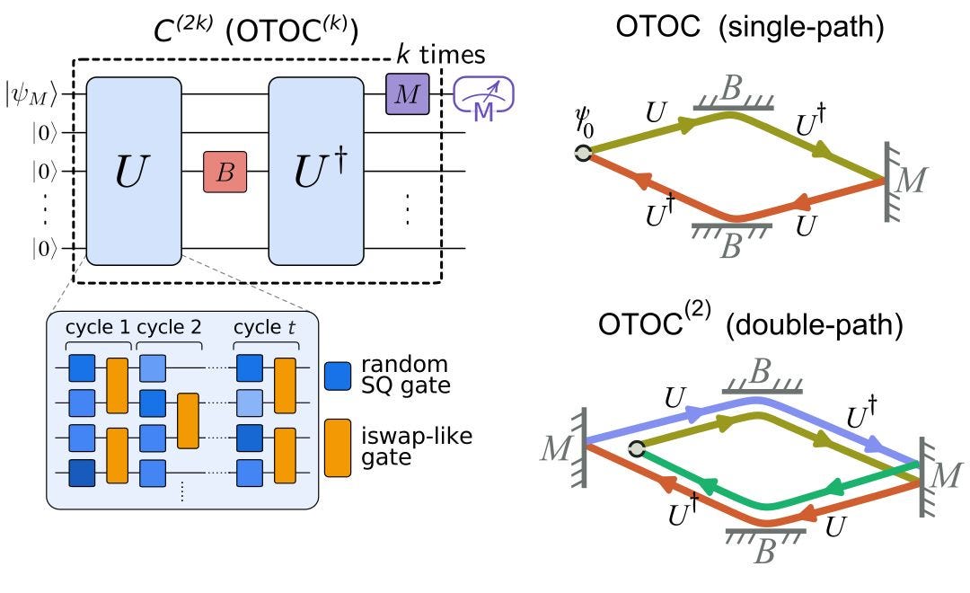 Left: Quantum circuit measuring OTOCs of different orders, k. Qubits are initiated in the ground state, with one qubit in the state denoted by  |𝜓M. A complex many-body evolution (U) is implemented by the quantum processor, consisting of one- and two-qubit operations applied to neighboring qubits on a two-dimensional grid. The evolution is reversed (U†) after perturbing one qubit with gate B, followed by a probe operation M on the initially prepared qubit |𝜓M〉. This repeats k times before measuring another qubit M. Right: Conceptual representation of OTOCs of different order as interferometers.