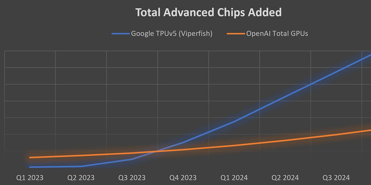 Google Gemini Eats The World – Gemini Smashes GPT-4 By 5X, The GPU-Poors
