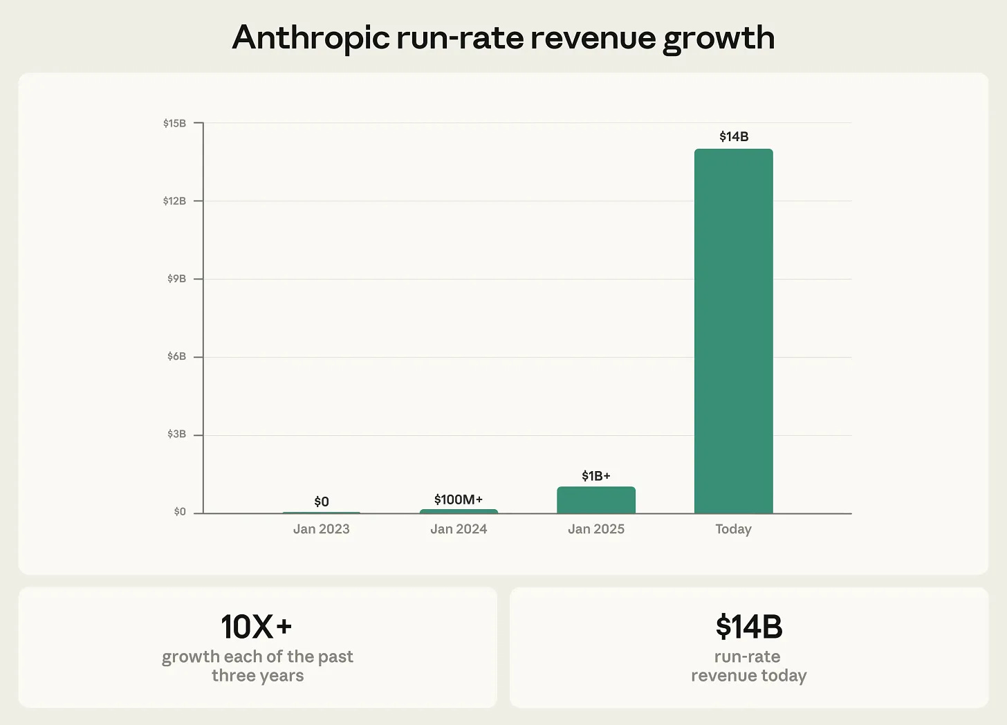 Bar chart showing Anthropic run-rate revenue growth from 0 dollars in January 2023 to 100 million in January 2024 to 1 billion in January 2025 to 14 billion dollars today, with callouts showing 10x annual growth and 14 billion dollar run-rate Bar chart showing Anthropic run-rate revenue growth from 0 dollars in January 2023 to 100 million in January 2024 to 1 billion in January 2025 to 14 billion dollars today, with callouts showing 10x annual growth and 14 billion dollar run-rate