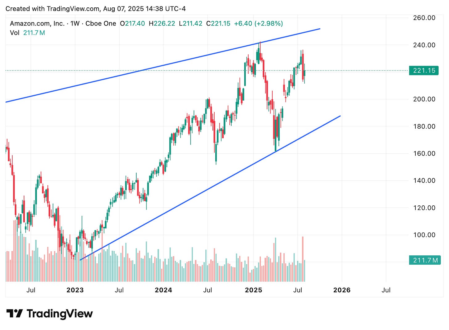 TradingView chart