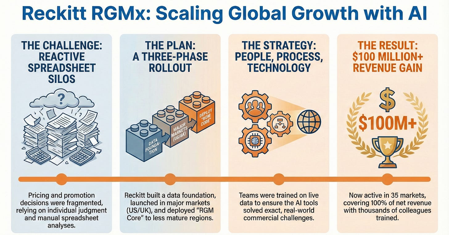 Infographic detailing Reckitt's RGMx AI strategy, moving from spreadsheet silos to over $100 million in revenue gains.