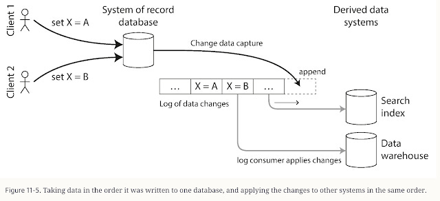 Programmatic Data Capture Example What I learned from the book Designing Data-Intensive Applications?
