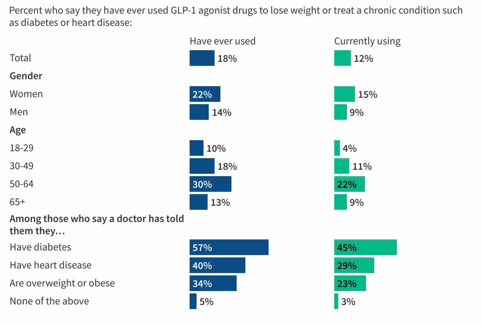who shouldn't take glp 1 drugs 1 in 8 adults are on GLP-1 medications