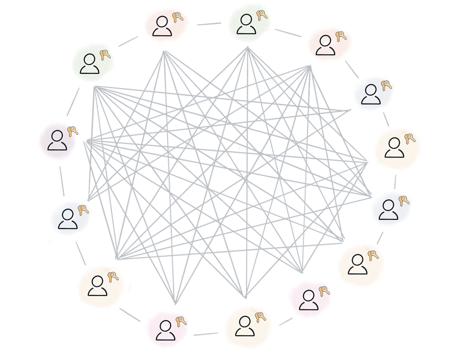 A large, densely-connected p2p network with many connections between peers A large, densely-connected p2p network with many connections between peers