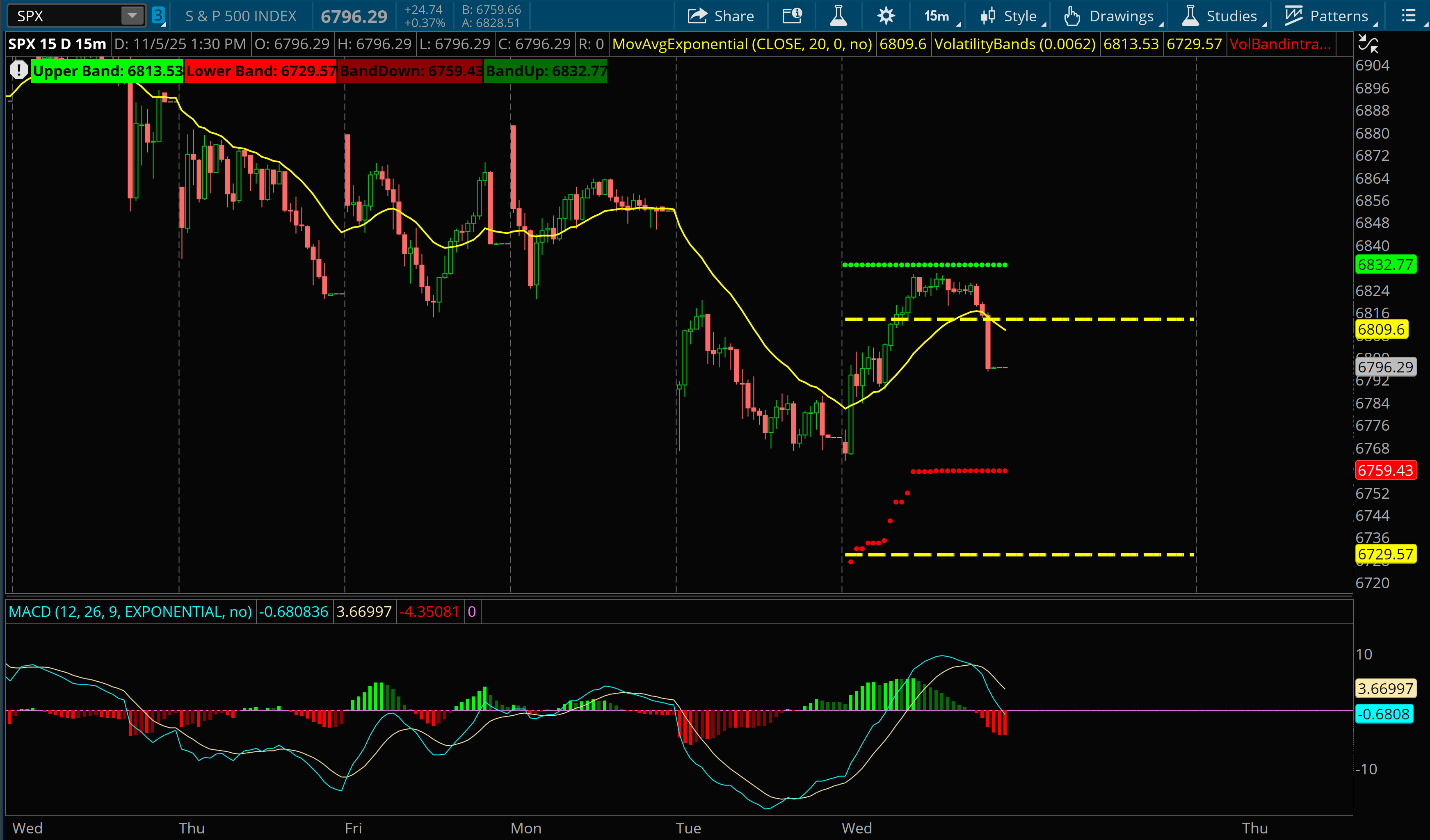 11/5: Volatility Bands for Tomorrow - by Harry Dunn