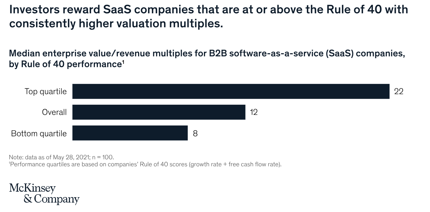 McKinsey chart showing SaaS valuation multiples by Rule of 40 performance, comparing top, overall, and bottom quartiles. McKinsey chart showing SaaS valuation multiples by Rule of 40 performance, comparing top, overall, and bottom quartiles.