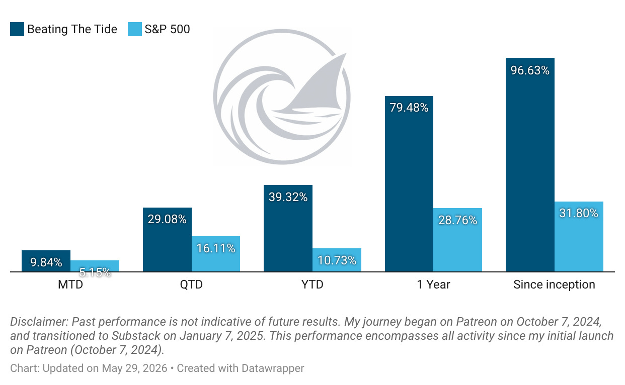 Beating The Tide versus S&P 500 returns: YTD +39.3% vs +10.7% and since inception +96.6% vs +31.8%, roughly 3x the market. Beating The Tide versus S&P 500 returns: YTD +39.3% vs +10.7% and since inception +96.6% vs +31.8%, roughly 3x the market.