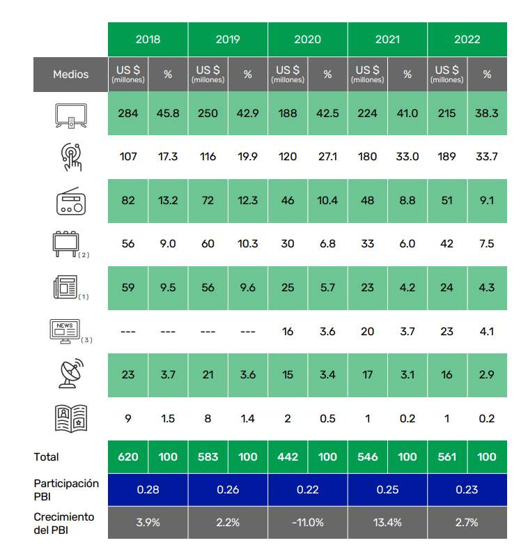 Cifras sobre inversión publicitaria en el Perú en 2022, según CPI.