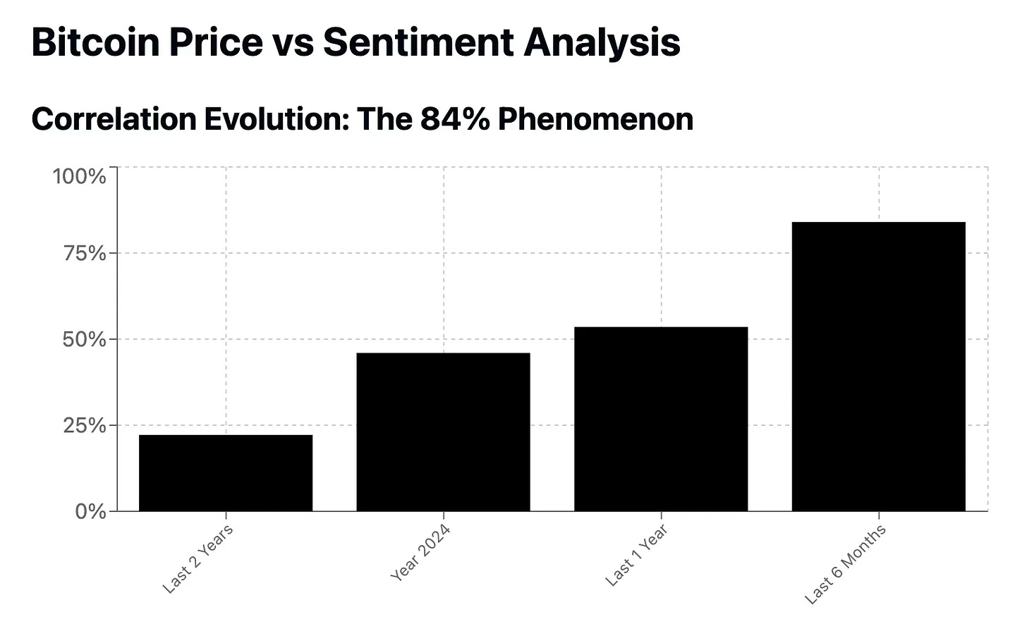 Bitcoin Sentiment-Price Correlation - by Renaud Cuny