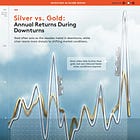 Silver vs. Gold: Annual Returns During Downturns