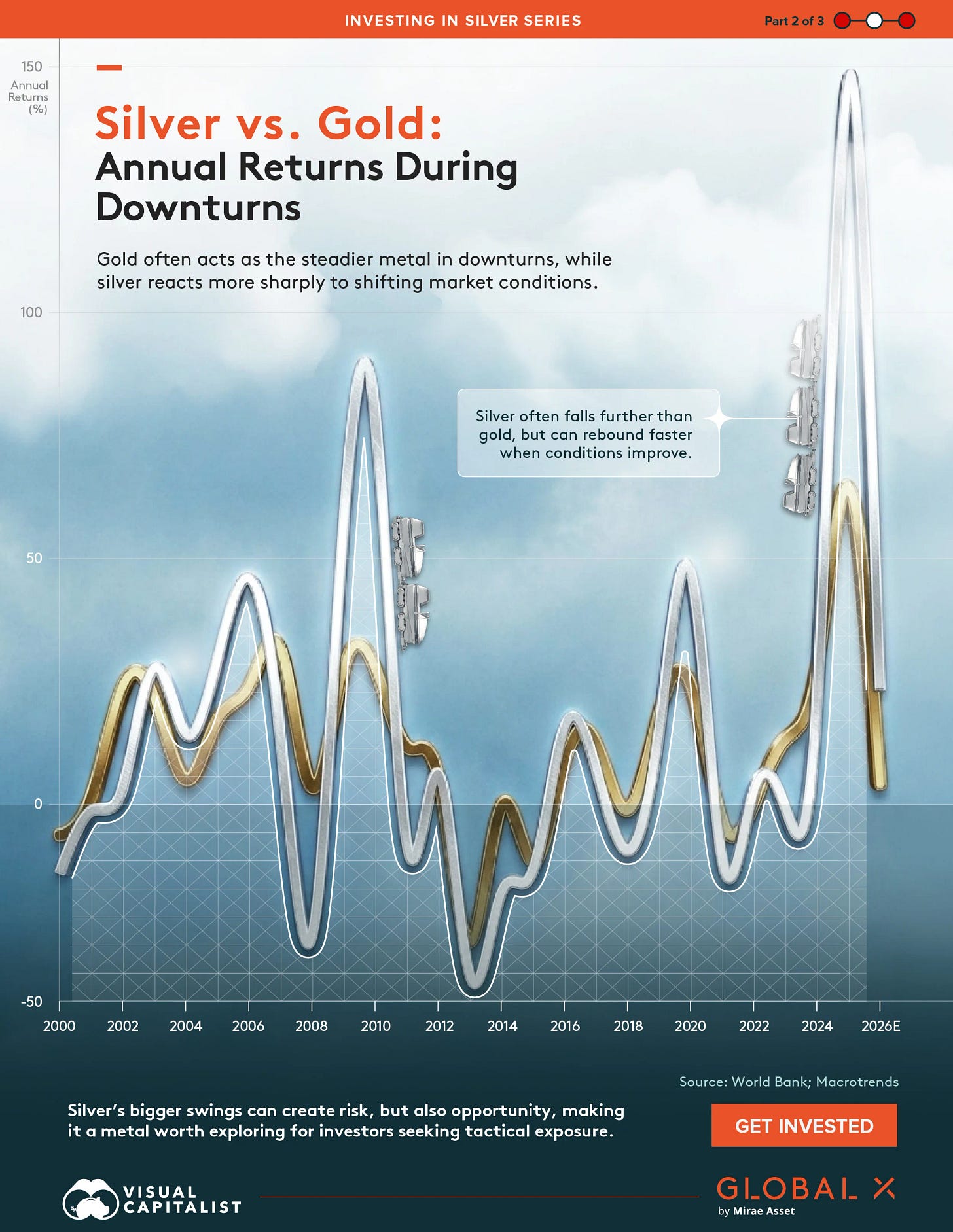 This graphic compares annual gold and silver returns during periods of recessions and market downturns. It shows silver’s higher volatility, including a 148% surge in 2025. This graphic compares annual gold and silver returns during periods of recessions and market downturns. It shows silver’s higher volatility, including a 148% surge in 2025.