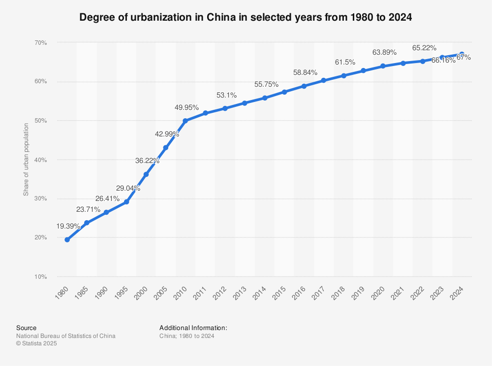 China: urbanization rate 2024| Statista