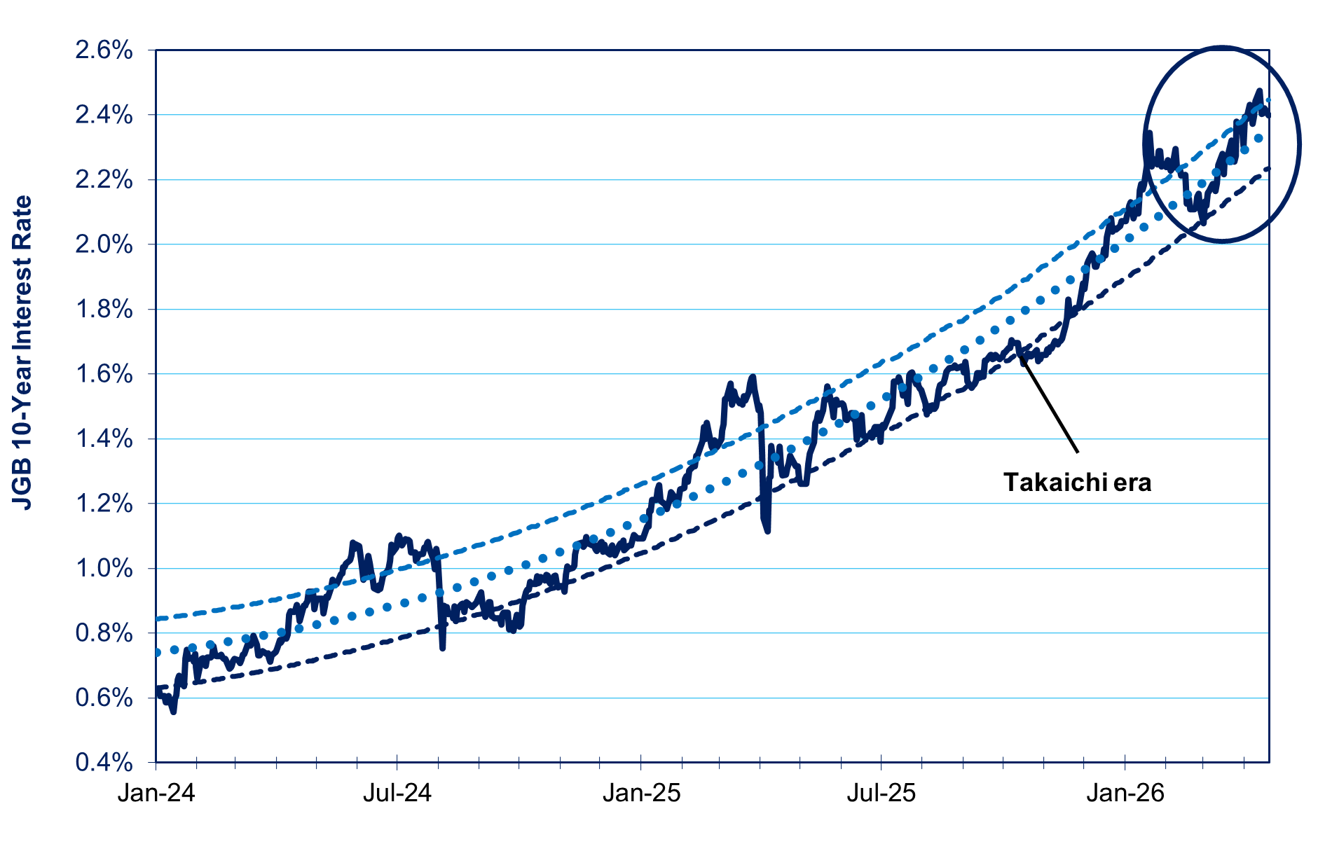ビジネス・経済 Shots in time: Japan and the World Why Rates on Ultra-Long Gov't Bonds Hit Record Levels