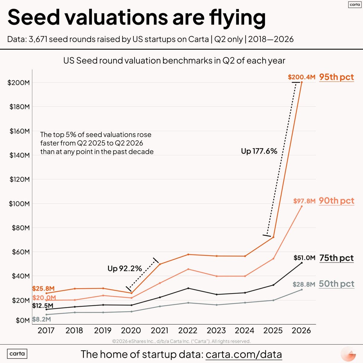 Seed valuations are flying Seed valuations are flying