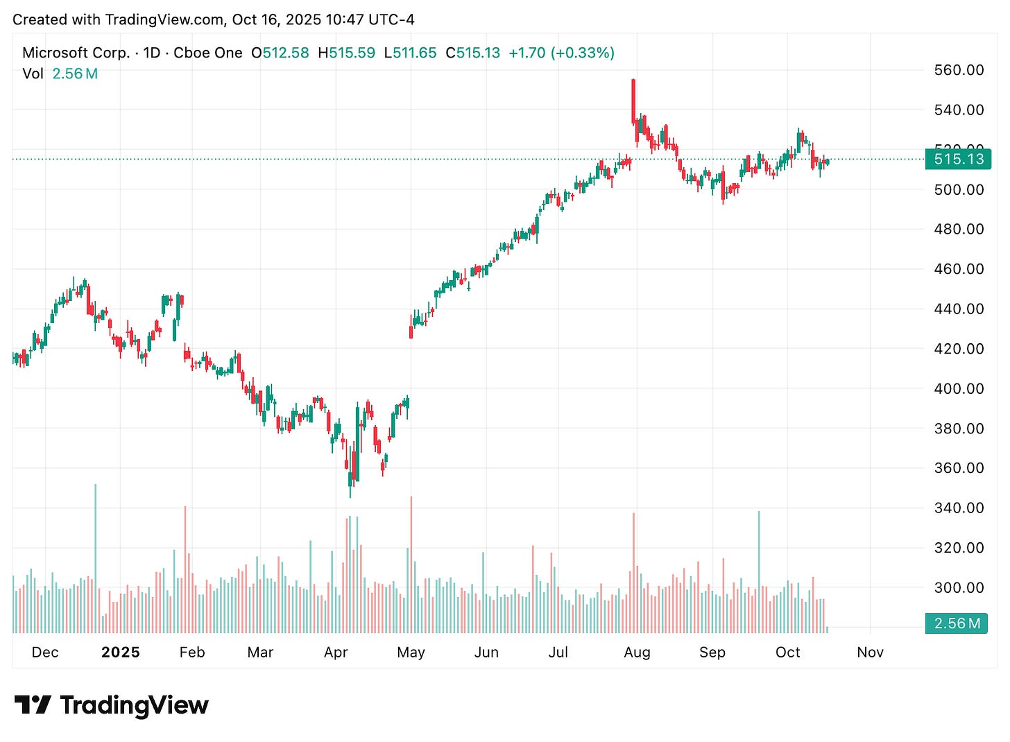 TradingView chart TradingView chart