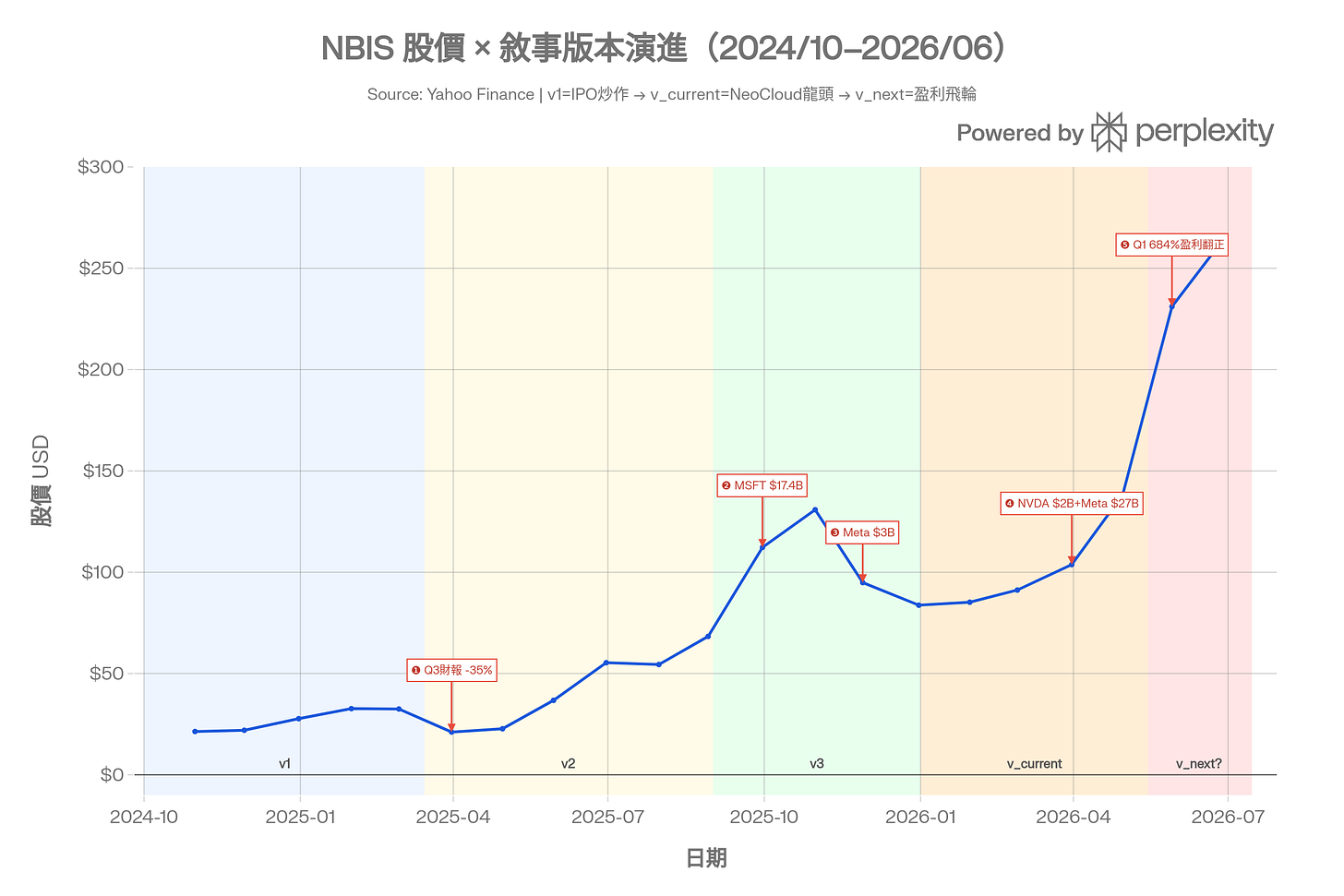 Generated chart: NBIS_narrative_chart_v3.png