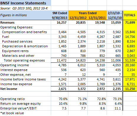 BNSF Income Statements BNSF Income Statements