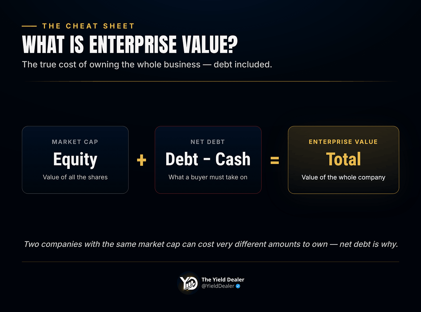 Enterprise Value equals market cap plus net debt β the true cost of owning a whole company Enterprise Value equals market cap plus net debt β the true cost of owning a whole company