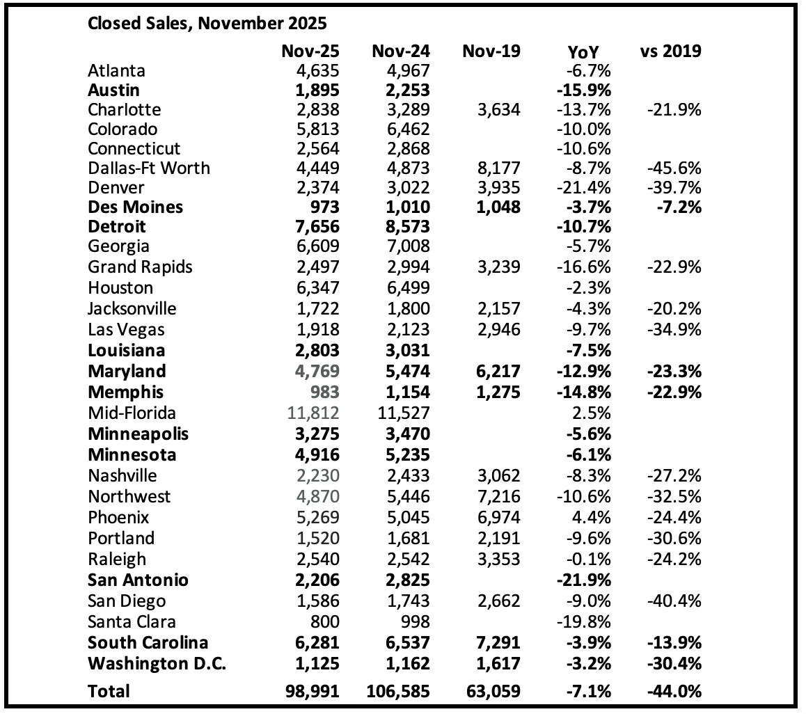 calculatedrisk.substack.com - CalculatedRisk by Bill McBride - 3rd Look at Local Housing Markets in November
