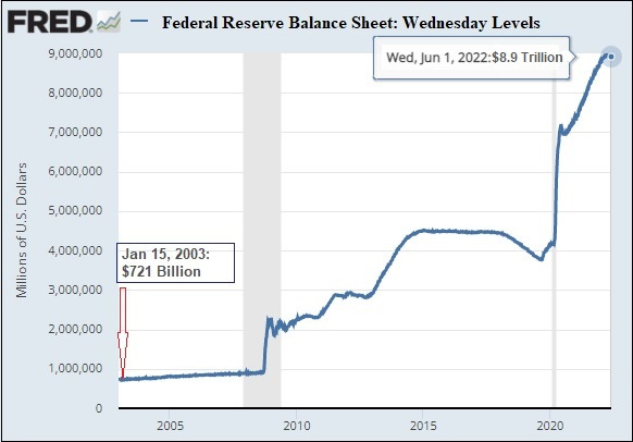 Fed Data Shows a Half Century of Moderate Growth in the Fed's Balance Sheet through Two World Wars – Then a Seismic Explosion Under Bernanke, Yellen and Powell Fed Data Shows a Half Century of Moderate Growth in the Fed's Balance Sheet through Two World Wars – Then a Seismic Explosion Under Bernanke, Yellen and Powell
