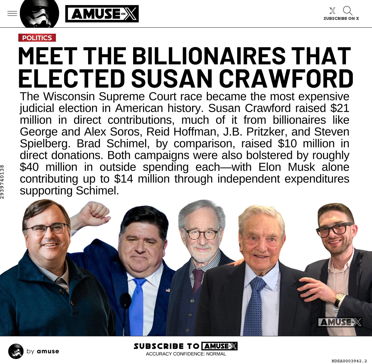 The Wisconsin Supreme Court race became the most expensive judicial election in American history. Susan Crawford raised $21 million in direct contributions, much of it from billionaires like George and Alex Soros, Reid Hoffman, J.B. Pritzker, and Steven Spielberg. Brad Schimel, by comparison, raised $10 million in direct donations. Both campaigns were also bolstered by roughly $40 million in outside spending each—with Elon Musk alone contributing up to $14 million through independent expenditures supporting Schimel.