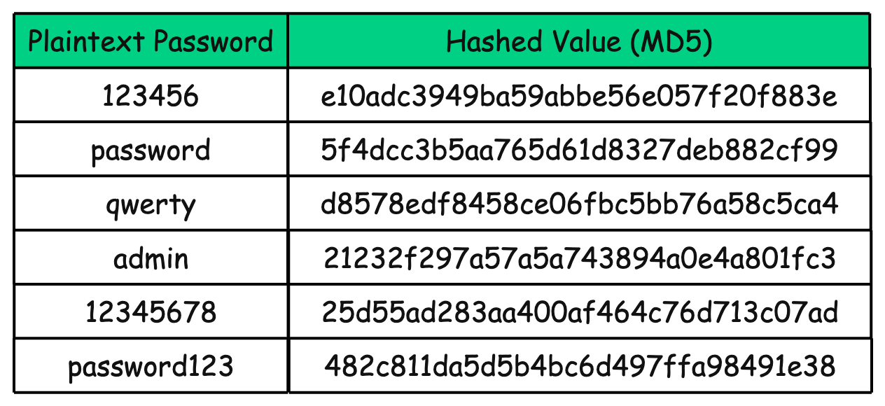 Passcode Token Table How to Securely Store Passwords in a Database