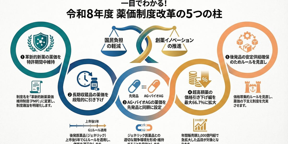 令和8年度薬価制度改革の骨子を解説｜革新的新薬薬価維持制度など5つの