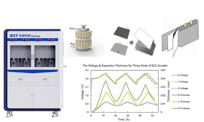 Schematic of in-situ electrode swelling test setup measuring real-time electrode thickness change or swelling force during battery charge and discharge cycling.