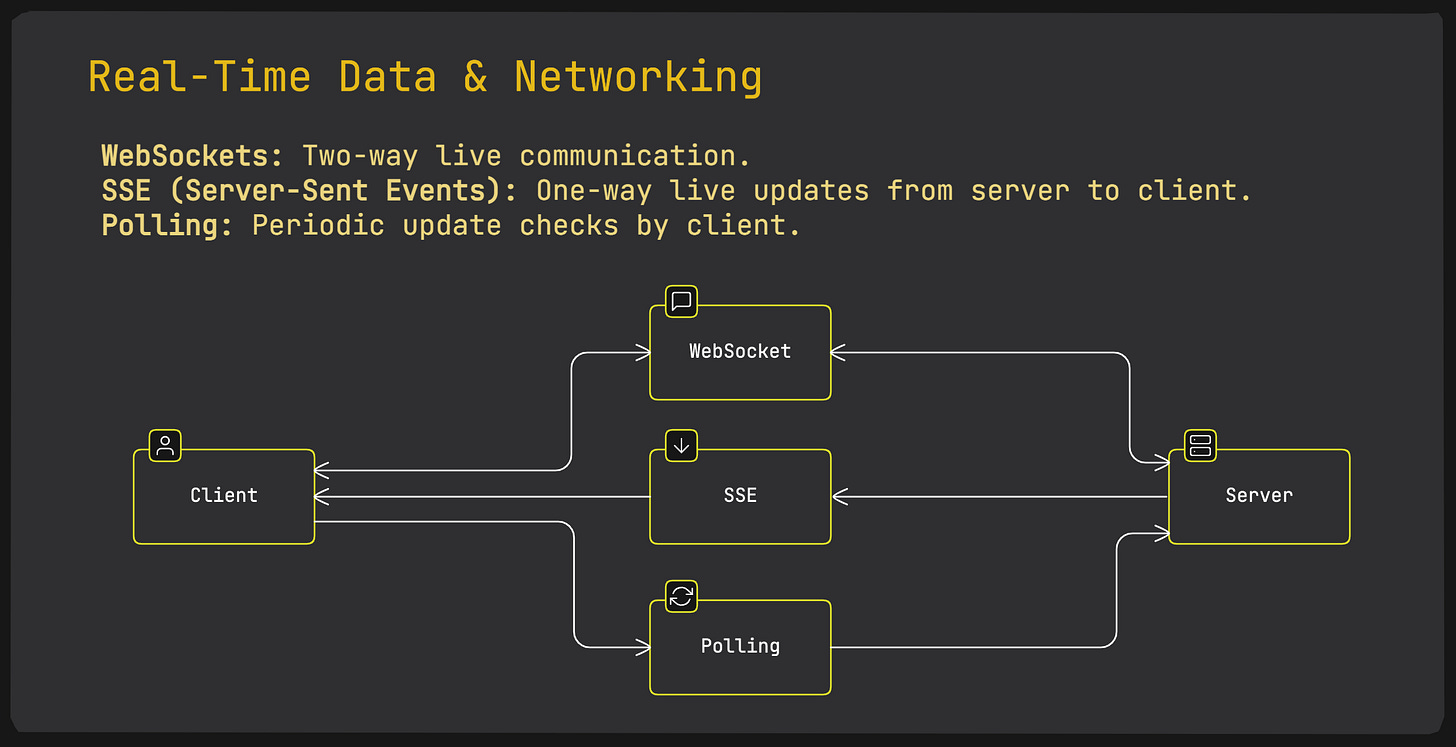 Real-Time Data & Networking (WebSockets, SSE, Polling)