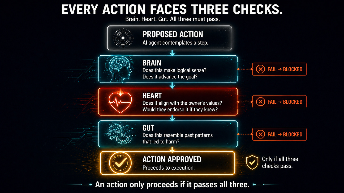 Dark infographic titled Every Action Faces Three Checks. A Proposed Action panel flows downward through three sequential check panels: Brain (teal, logic), Heart (red-orange, ethics), Gut (teal, pattern recognition). Each check has a "Fail → Blocked" indicator to the right. If all three pass, the action reaches an amber Action Approved panel at the bottom. Tagline: An action only proceeds if it passes all three.
