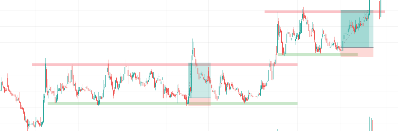 The Darvas Box: buying at support and selling at resistance