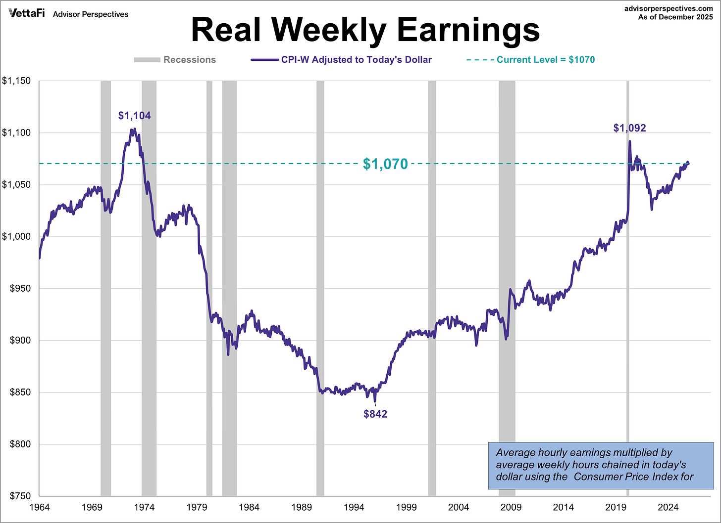 CPI-W Adjusted Weekly Earnings