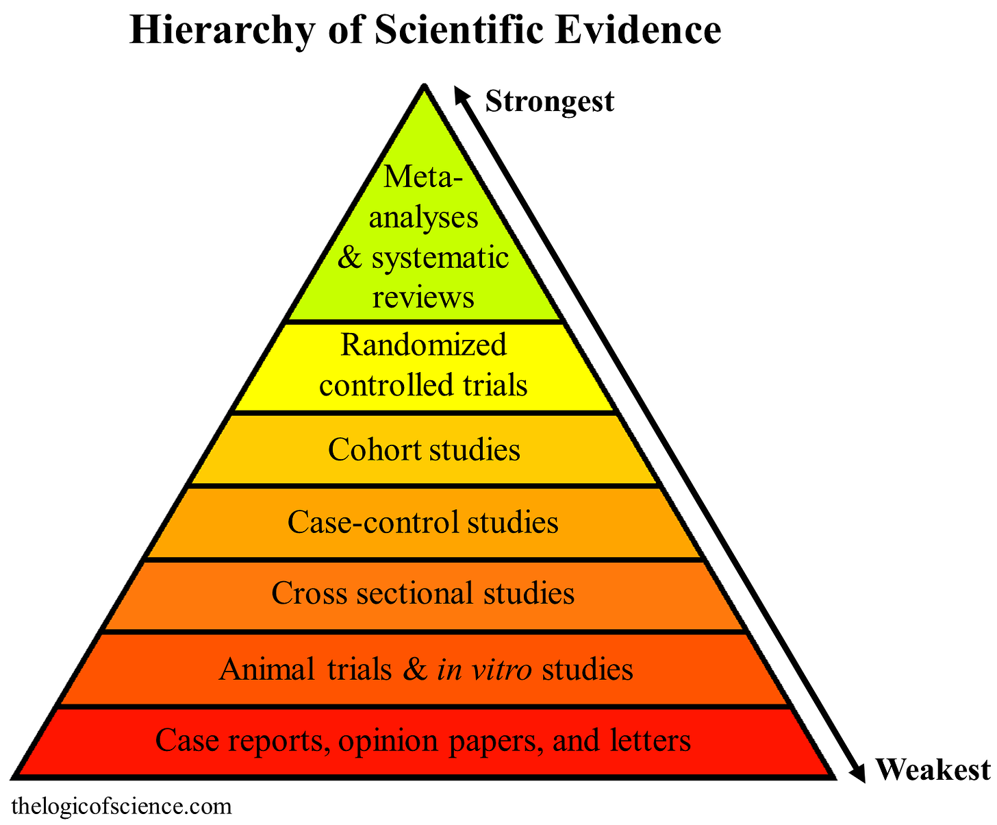 the heirarchy of scientific evidence pyramid. at the top of the pyramid is meta-analysis