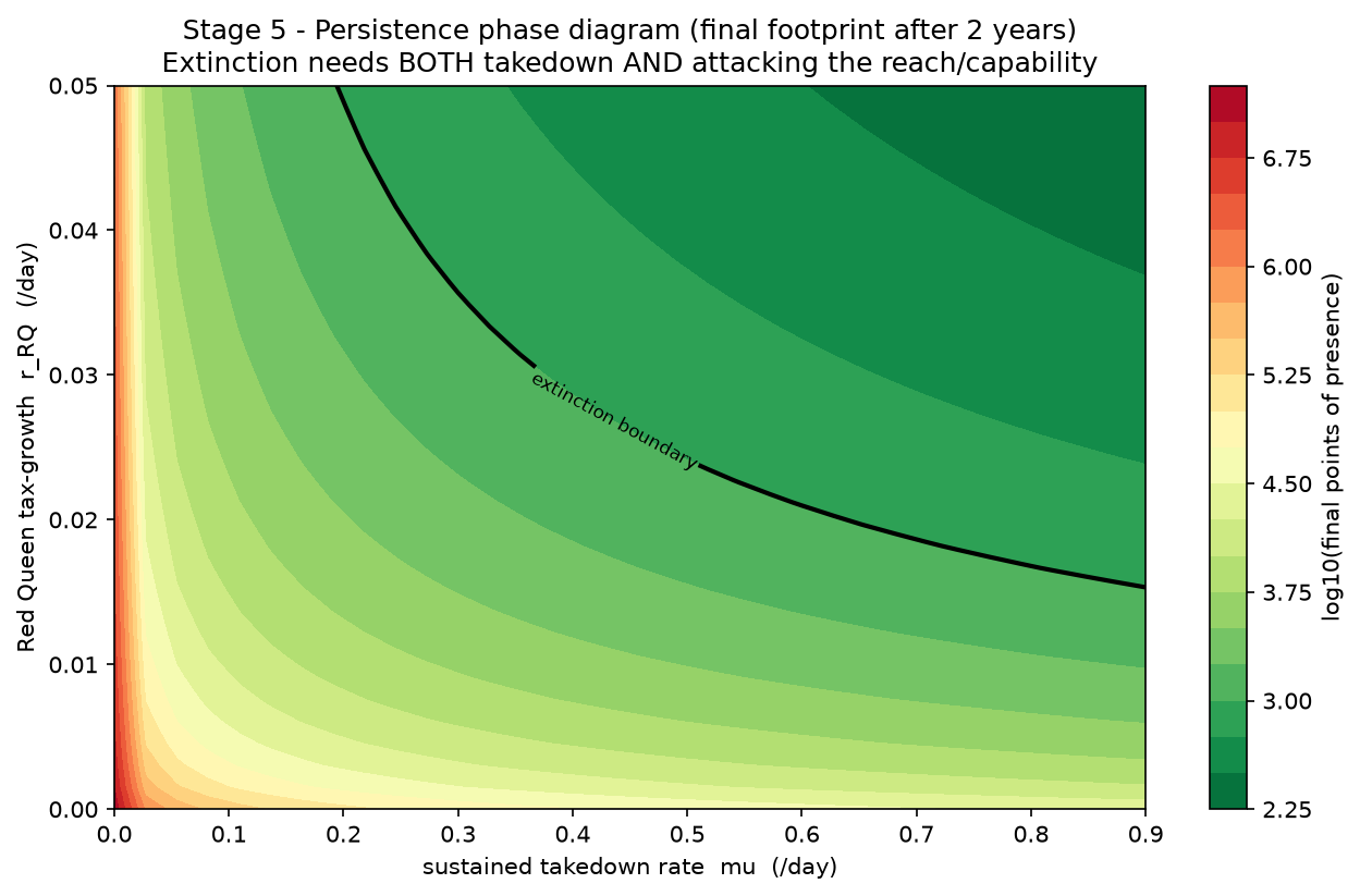 Research team extinction phase diagram Research team extinction phase diagram