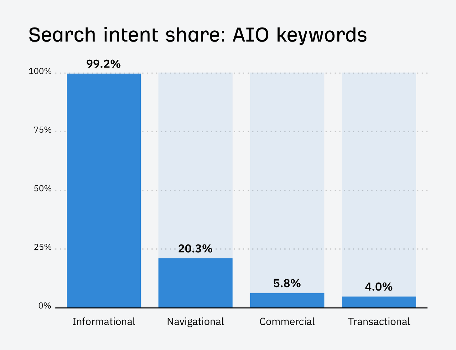 Bar chart showing the breakdown of search intent for AIO keywords. Informational: 99.2%, Navigational: 20.3%, Commercial: 5.8%, Transactional: 4.0% Bar chart showing the breakdown of search intent for AIO keywords. Informational: 99.2%, Navigational: 20.3%, Commercial: 5.8%, Transactional: 4.0%