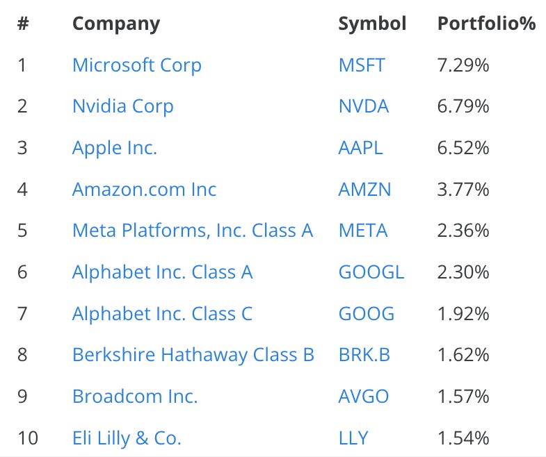 Big Tech Gewichtung im S&P 500 Big Tech Gewichtung im S&P 500