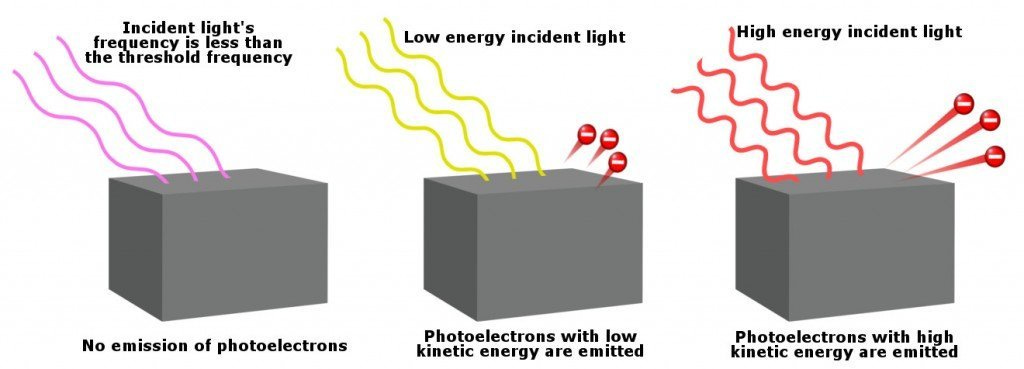 An illustration showing the different photoelectron energies for different frequencies of incident radiation