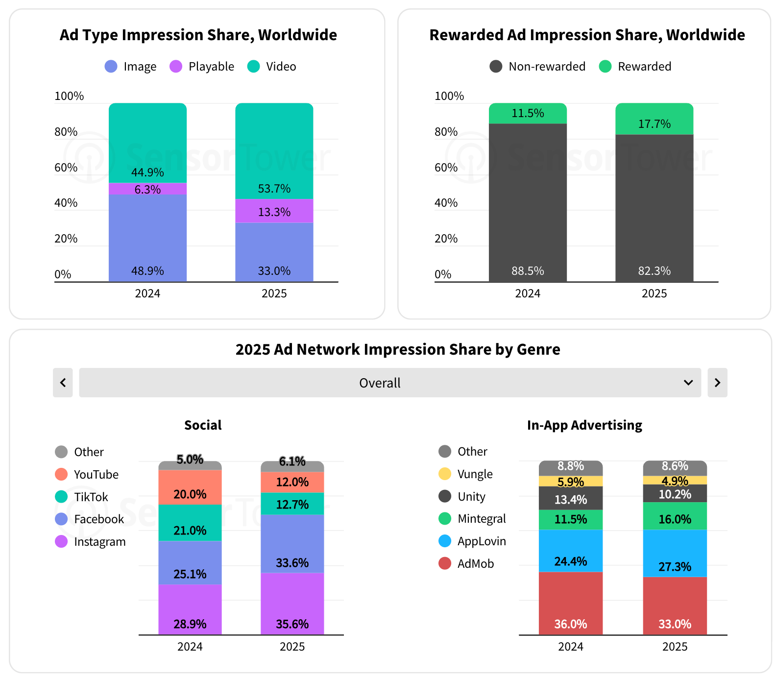 Sensor Tower: The State of the Mobile Market in 2026