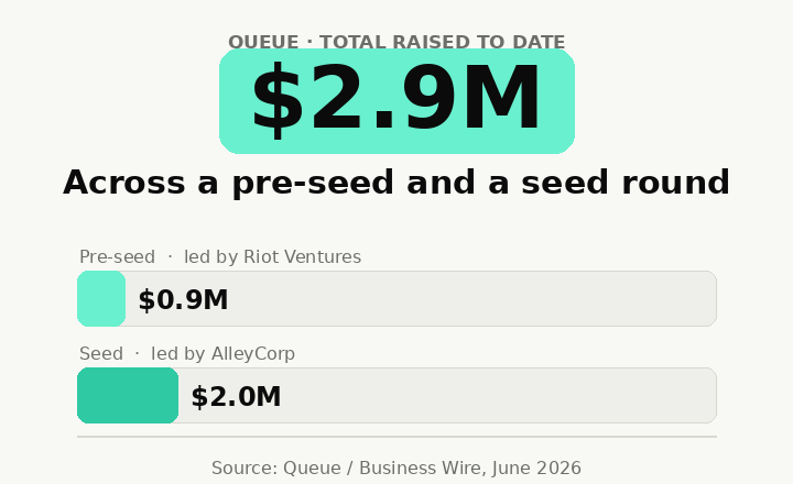 Queue has raised $18.6M โ a $6M pre-seed plus a $12.6M seed Queue has raised $18.6M โ a $6M pre-seed plus a $12.6M seed