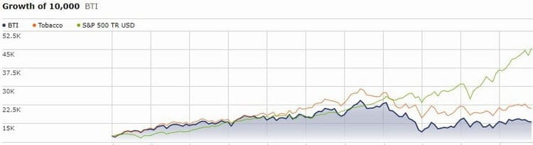 British American Tobacco vs S&P 500 British American Tobacco vs S&P 500